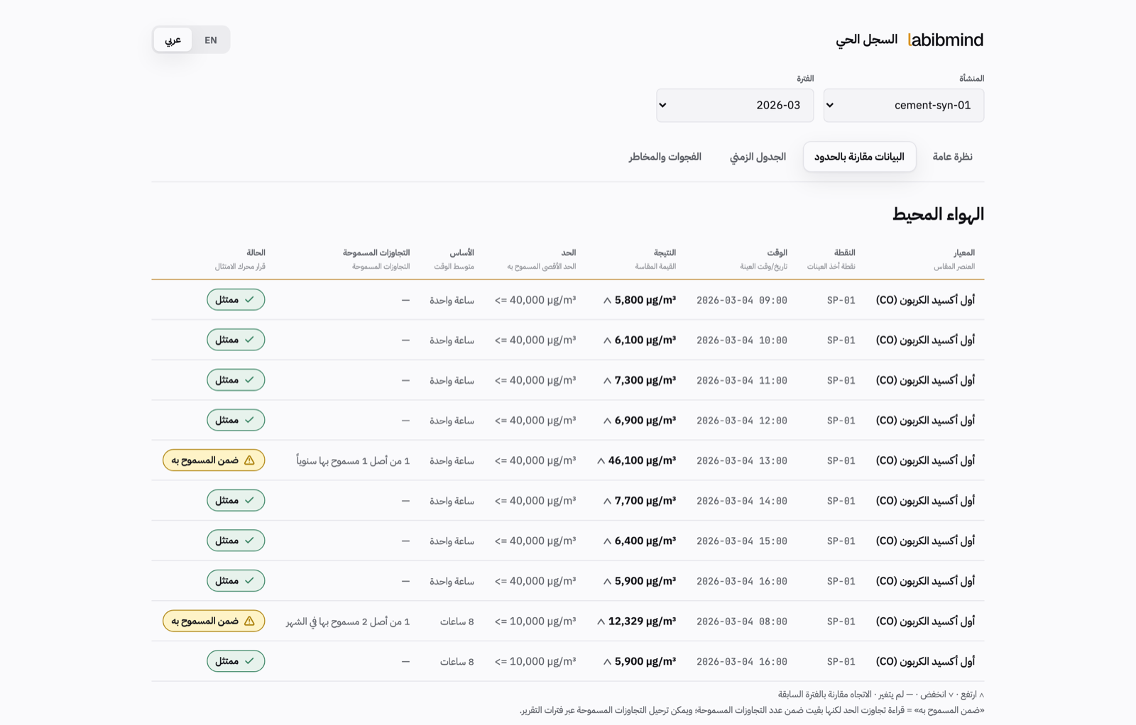 السجل الحي — البيانات مقارنة بالحدود